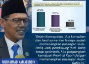 Hasil Survei Kredibel, HM Rudi-Aunur Rafiq Unggul Pilkada Kepri 2024