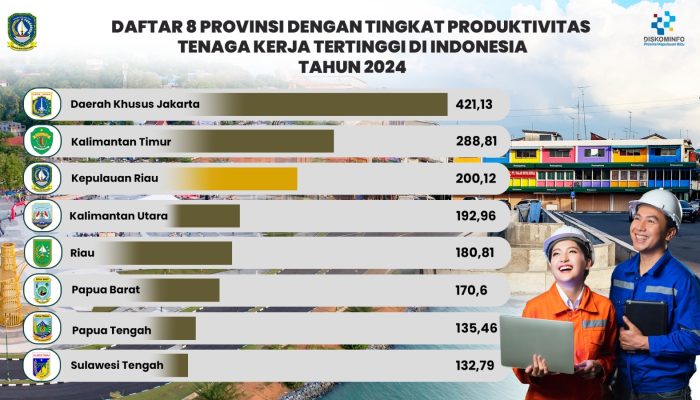Kepri Berhasil Mempertahankan Posisinya di Peringkat Tiga Nasional Untuk Produktivitas Tenaga Kerja